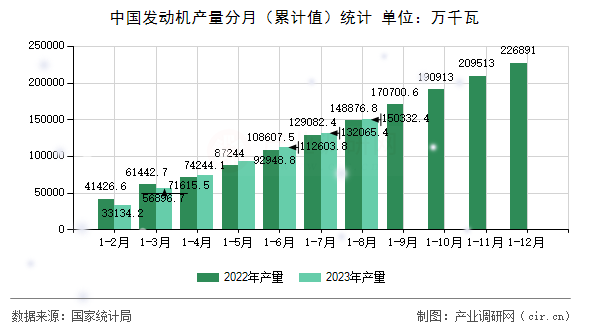 中國(guó)發(fā)動(dòng)機(jī)產(chǎn)量分月(累計(jì)值)統(tǒng)計(jì) 中國(guó)發(fā)動(dòng)機(jī)產(chǎn)量分月(累計(jì)值)統(tǒng)計(jì)