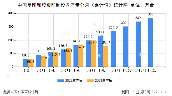 中國復(fù)印和膠版印制設(shè)備產(chǎn)量分月(累計值)統(tǒng)計圖 中國復(fù)印和膠版印制設(shè)備產(chǎn)量分月(累計值)統(tǒng)計圖