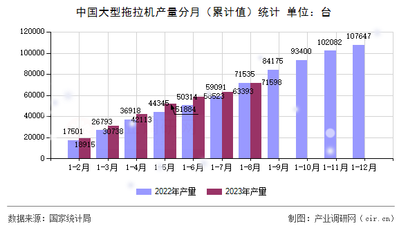 中國(guó)大型拖拉機(jī)產(chǎn)量分月(累計(jì)值)統(tǒng)計(jì) 中國(guó)大型拖拉機(jī)產(chǎn)量分月(累計(jì)值)統(tǒng)計(jì)