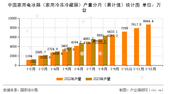 中國家用電冰箱（家用冷凍冷藏箱）產(chǎn)量分月（累計(jì)值）統(tǒng)計(jì)圖