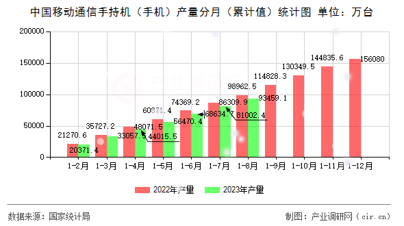 中國移動通信手持機(jī)(手機(jī))產(chǎn)量分月(累計值)統(tǒng)計圖 中國移動通信手持機(jī)(手機(jī))產(chǎn)量分月(累計值)統(tǒng)計圖