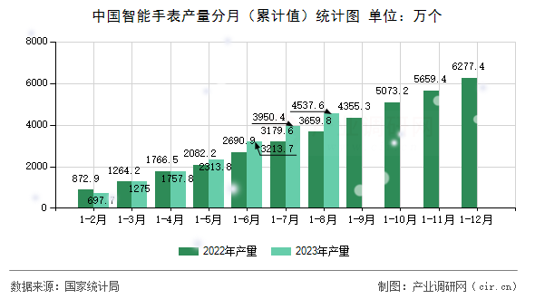 中國(guó)智能手表產(chǎn)量分月(累計(jì)值)統(tǒng)計(jì)圖 中國(guó)智能手表產(chǎn)量分月(累計(jì)值)統(tǒng)計(jì)圖