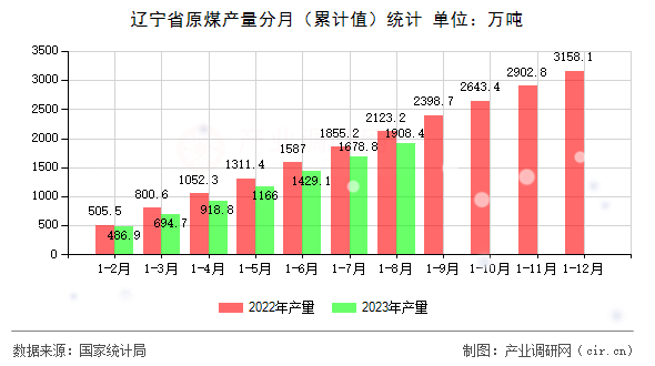 遼寧省原煤產(chǎn)量分月（累計(jì)值）統(tǒng)計(jì)