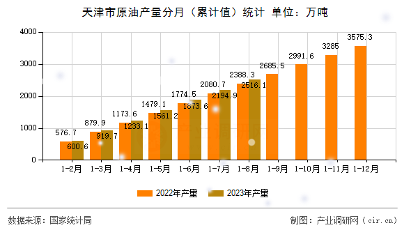 天津市原油產(chǎn)量分月（累計(jì)值）統(tǒng)計(jì)