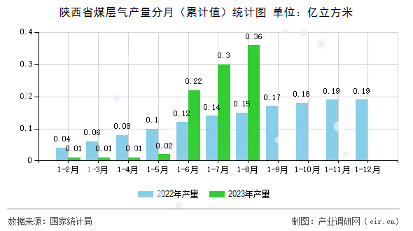 陜西省煤層氣產(chǎn)量分月（累計值）統(tǒng)計圖