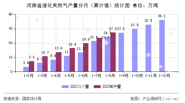 河南省液化天然氣產(chǎn)量分月（累計值）統(tǒng)計圖