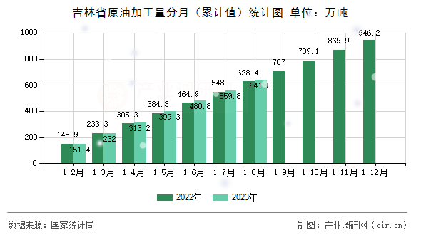 吉林省原油加工量分月(累計(jì)值)統(tǒng)計(jì)圖 吉林省原油加工量分月(累計(jì)值)統(tǒng)計(jì)圖