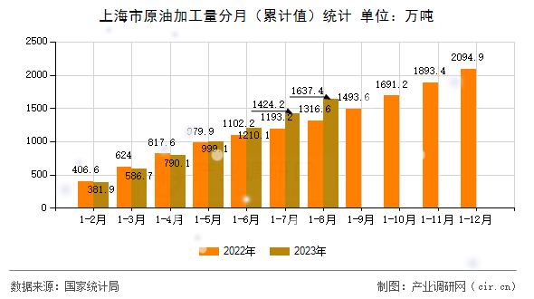 上海市原油加工量分月（累計(jì)值）統(tǒng)計(jì)