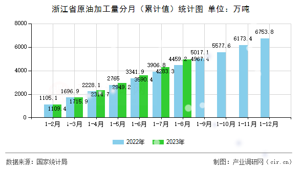 浙江省原油加工量分月(累計(jì)值)統(tǒng)計(jì)圖 浙江省原油加工量分月(累計(jì)值)統(tǒng)計(jì)圖