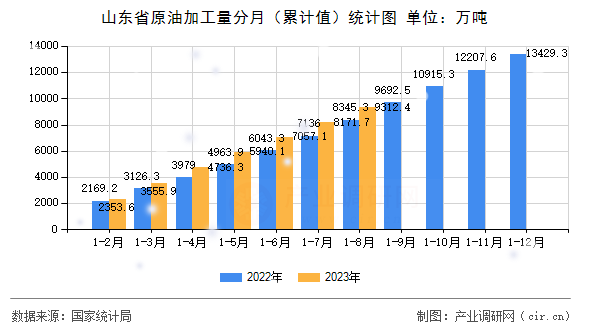山東省原油加工量分月(累計(jì)值)統(tǒng)計(jì)圖 山東省原油加工量分月(累計(jì)值)統(tǒng)計(jì)圖