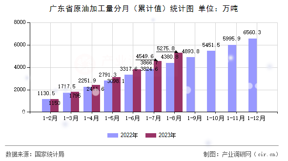 廣東省原油加工量分月（累計(jì)值）統(tǒng)計(jì)圖