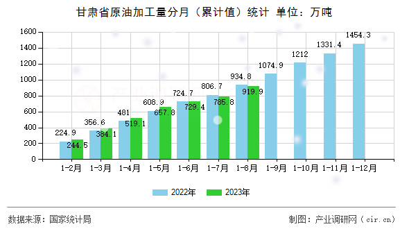 甘肅省原油加工量分月（累計(jì)值）統(tǒng)計(jì)
