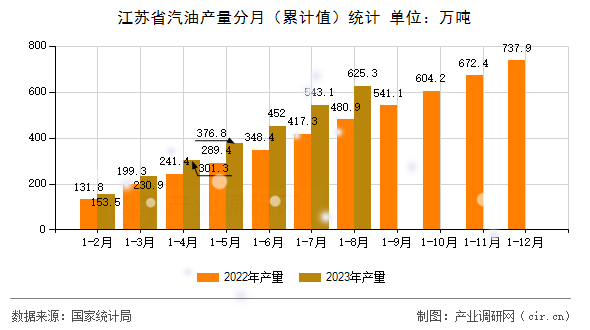 江蘇省汽油產(chǎn)量分月（累計值）統(tǒng)計