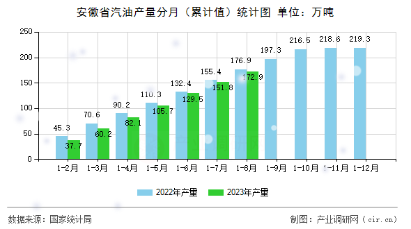 安徽省汽油產(chǎn)量分月(累計(jì)值)統(tǒng)計(jì)圖 安徽省汽油產(chǎn)量分月(累計(jì)值)統(tǒng)計(jì)圖