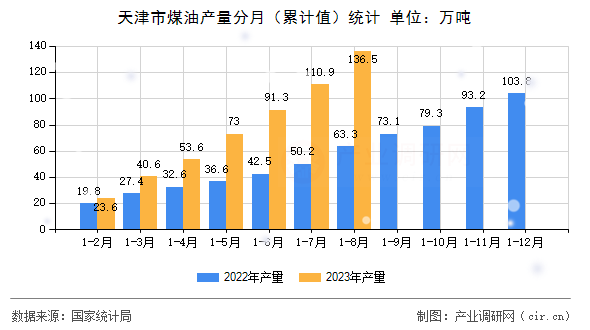 天津市煤油產量分月(累計值)統(tǒng)計 天津市煤油產量分月(累計值)統(tǒng)計