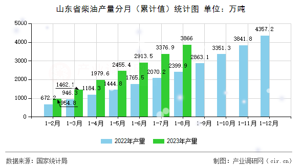 山東省柴油產(chǎn)量分月（累計值）統(tǒng)計圖