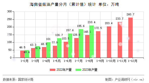 海南省柴油產(chǎn)量分月(累計(jì)值)統(tǒng)計(jì) 海南省柴油產(chǎn)量分月(累計(jì)值)統(tǒng)計(jì)