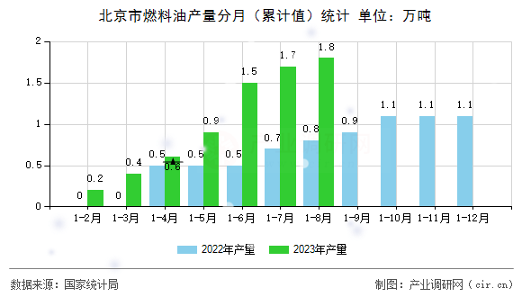 北京市燃料油產(chǎn)量分月(累計值)統(tǒng)計 北京市燃料油產(chǎn)量分月(累計值)統(tǒng)計