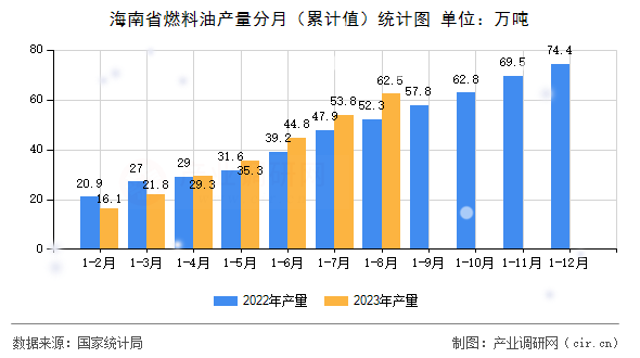 海南省燃料油產(chǎn)量分月(累計值)統(tǒng)計圖 海南省燃料油產(chǎn)量分月(累計值)統(tǒng)計圖