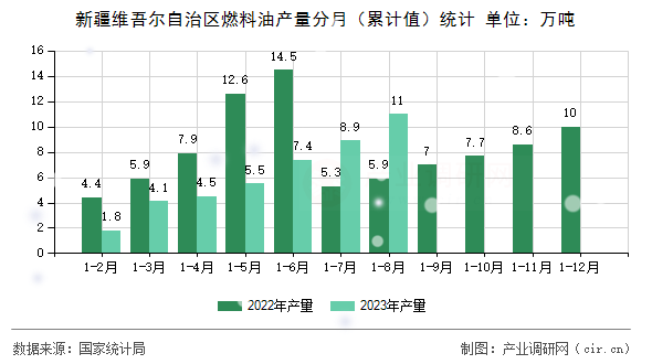 新疆維吾爾自治區(qū)燃料油產(chǎn)量分月(累計(jì)值)統(tǒng)計(jì) 新疆維吾爾自治區(qū)燃料油產(chǎn)量分月(累計(jì)值)統(tǒng)計(jì)