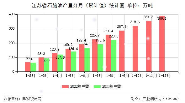 江蘇省石腦油產(chǎn)量分月（累計值）統(tǒng)計圖