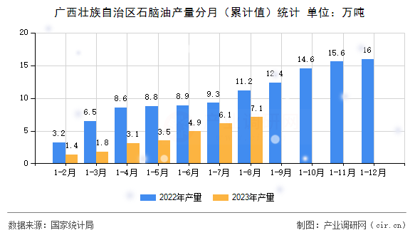 廣西壯族自治區(qū)石腦油產量分月（累計值）統(tǒng)計