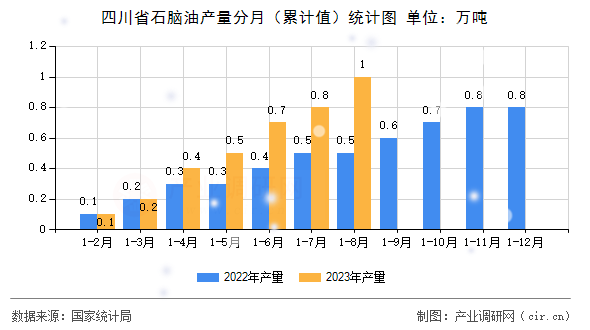 四川省石腦油產量分月（累計值）統(tǒng)計圖