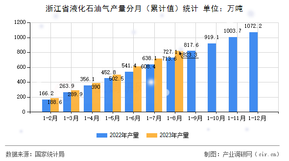 浙江省液化石油氣產量分月(累計值)統(tǒng)計 浙江省液化石油氣產量分月(累計值)統(tǒng)計