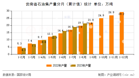 云南省石油焦產(chǎn)量分月(累計值)統(tǒng)計 云南省石油焦產(chǎn)量分月(累計值)統(tǒng)計