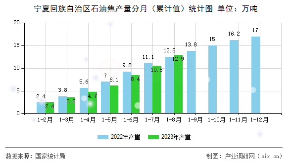 寧夏回族自治區(qū)石油焦產(chǎn)量分月(累計(jì)值)統(tǒng)計(jì)圖 寧夏回族自治區(qū)石油焦產(chǎn)量分月(累計(jì)值)統(tǒng)計(jì)圖