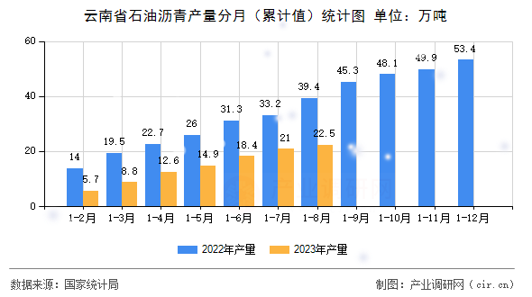 云南省石油瀝青產(chǎn)量分月（累計(jì)值）統(tǒng)計(jì)圖