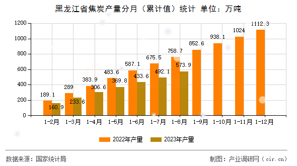 黑龍江省焦炭產(chǎn)量分月(累計值)統(tǒng)計 黑龍江省焦炭產(chǎn)量分月(累計值)統(tǒng)計