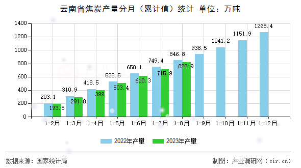云南省焦炭產量分月（累計值）統計