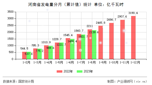 河南省發(fā)電量分月(累計值)統(tǒng)計 河南省發(fā)電量分月(累計值)統(tǒng)計