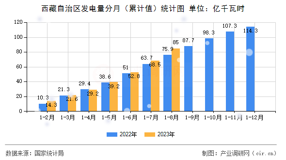 西藏自治區(qū)發(fā)電量分月(累計(jì)值)統(tǒng)計(jì)圖 西藏自治區(qū)發(fā)電量分月(累計(jì)值)統(tǒng)計(jì)圖