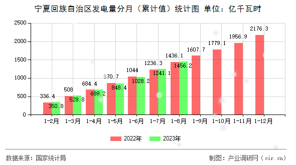 寧夏回族自治區(qū)發(fā)電量分月（累計(jì)值）統(tǒng)計(jì)圖