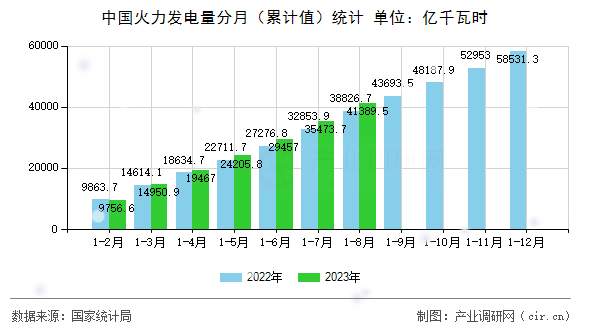 中國火力發(fā)電量分月（累計值）統(tǒng)計
