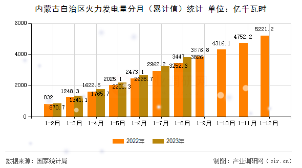 內(nèi)蒙古自治區(qū)火力發(fā)電量分月（累計(jì)值）統(tǒng)計(jì)