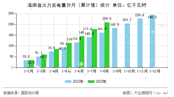 海南省火力發(fā)電量分月(累計值)統(tǒng)計 海南省火力發(fā)電量分月(累計值)統(tǒng)計