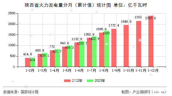 陜西省火力發(fā)電量分月(累計值)統計圖 陜西省火力發(fā)電量分月(累計值)統計圖