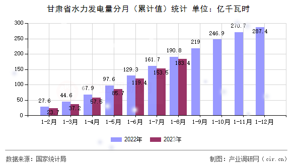 甘肅省水力發(fā)電量分月(累計(jì)值)統(tǒng)計(jì) 甘肅省水力發(fā)電量分月(累計(jì)值)統(tǒng)計(jì)