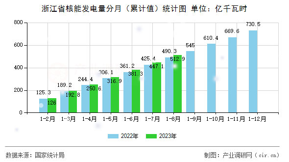 浙江省核能發(fā)電量分月(累計值)統(tǒng)計圖 浙江省核能發(fā)電量分月(累計值)統(tǒng)計圖