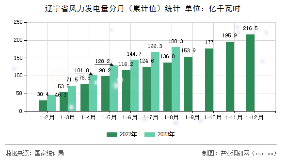 遼寧省風(fēng)力發(fā)電量分月(累計(jì)值)統(tǒng)計(jì) 遼寧省風(fēng)力發(fā)電量分月(累計(jì)值)統(tǒng)計(jì)