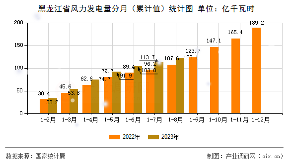 黑龍江省風力發(fā)電量分月（累計值）統(tǒng)計圖