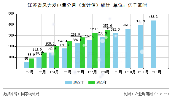 江蘇省風(fēng)力發(fā)電量分月（累計(jì)值）統(tǒng)計(jì)