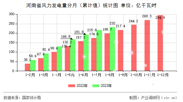 河南省風(fēng)力發(fā)電量分月（累計(jì)值）統(tǒng)計(jì)圖