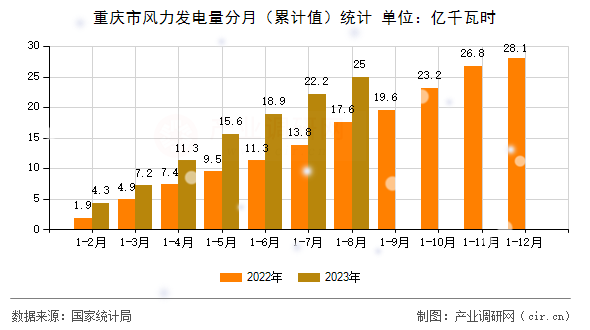 重慶市風(fēng)力發(fā)電量分月（累計值）統(tǒng)計