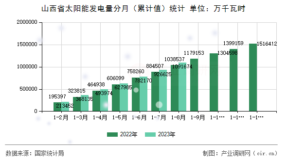 山西省太陽能發(fā)電量分月（累計值）統(tǒng)計