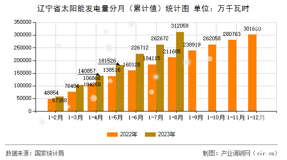 遼寧省太陽能發(fā)電量分月（累計值）統(tǒng)計圖
