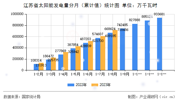 江蘇省太陽能發(fā)電量分月（累計值）統(tǒng)計圖